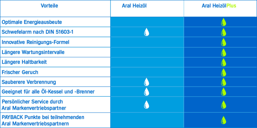 Aral Heizöl & Aral HeizölPlus im Vergleich