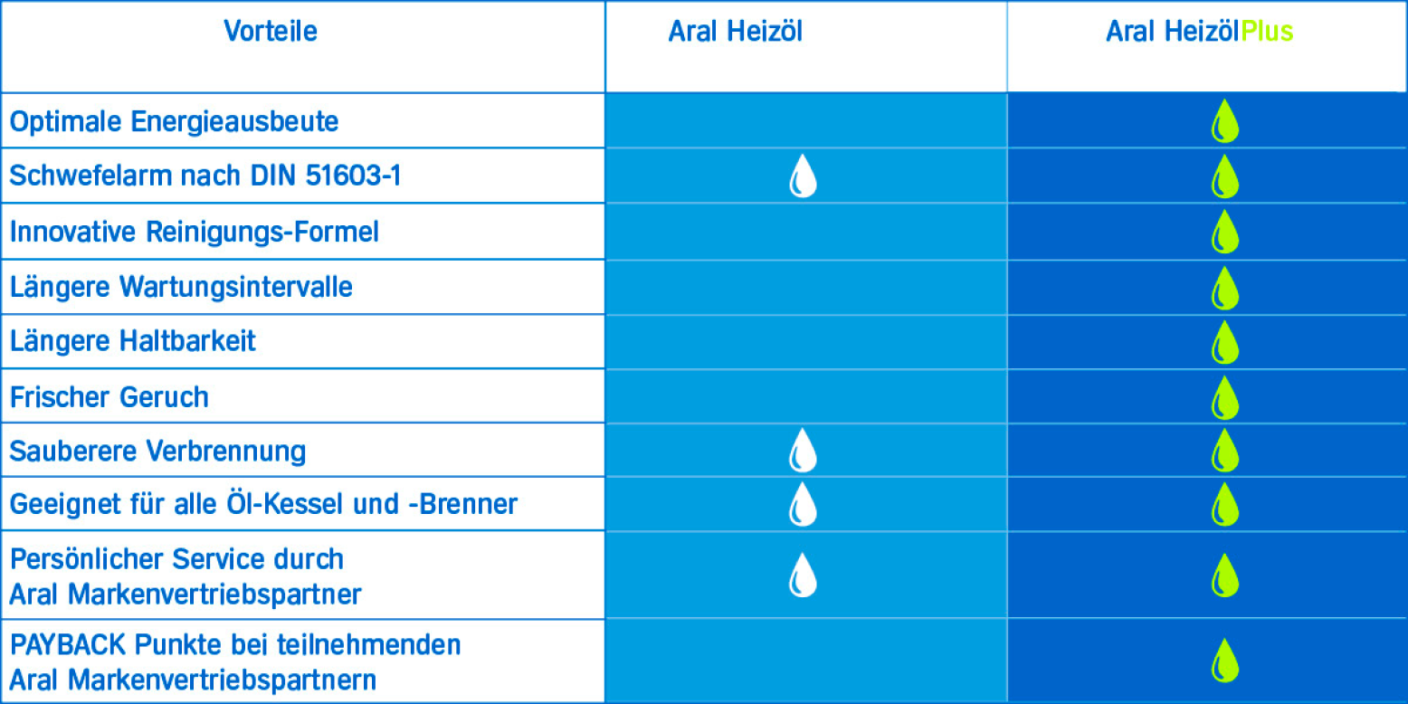 Tabellarische Gegenüberstellung Aral Heizöl/Heizöl-Plus